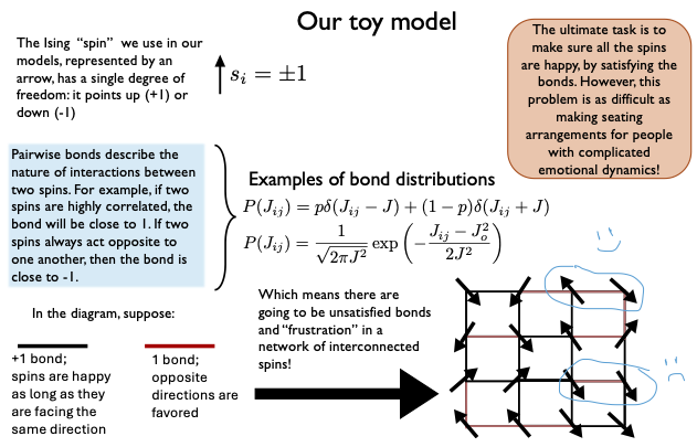 Ising toy model